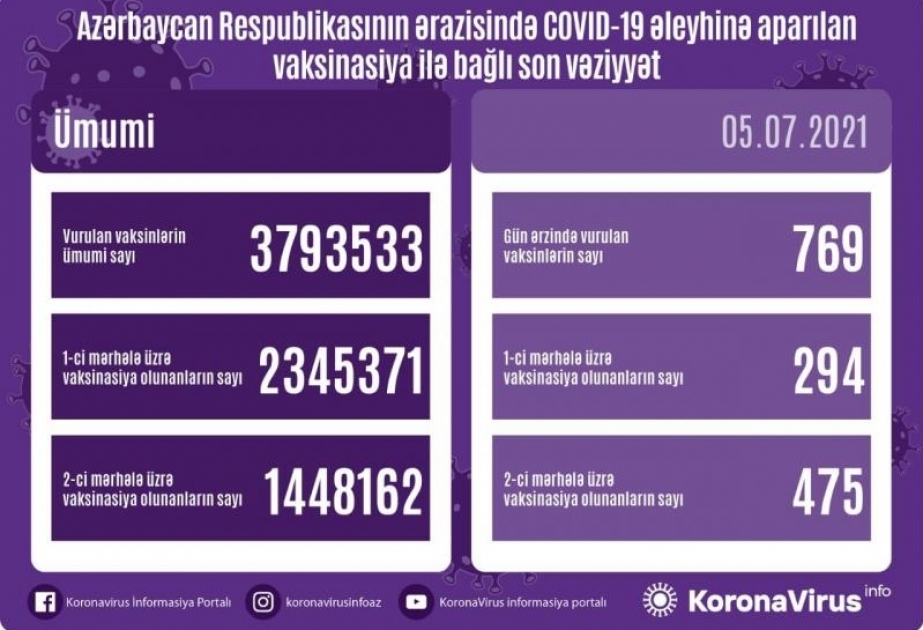 L’Azerbaïdjan compte au total 3 793 533 doses administrées contre le Covid-19