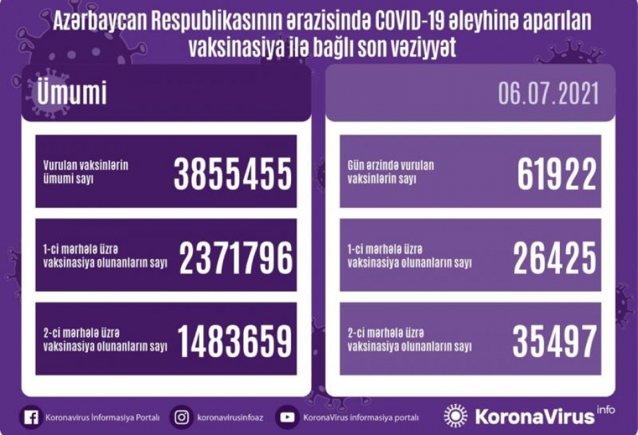 İyulun 6-da Azərbaycanda koronavirusa qarşı 62 minə yaxın vaksin vurulub