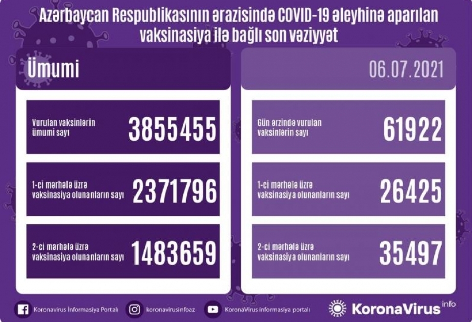 6 июля в Азербайджане сделано около 62 тысяч прививок против COVID-19