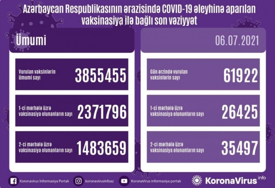 Alrededor de 62.000 personas se vacunaron contra el COVID-19 en Azerbaiyán el 6 de julio