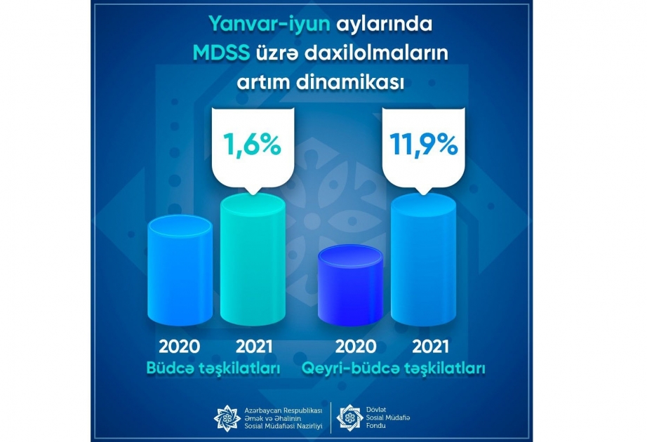 Yanvar-iyun aylarında proqnoza nisbətdə məcburi dövlət sosial sığorta haqları üzrə daxilolmalar 10,6 faiz artıb