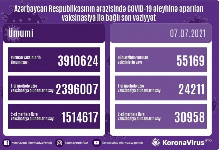 İyulun 7-də Azərbaycanda koronavirusa qarşı 55 mindən çox vaksin vurulub