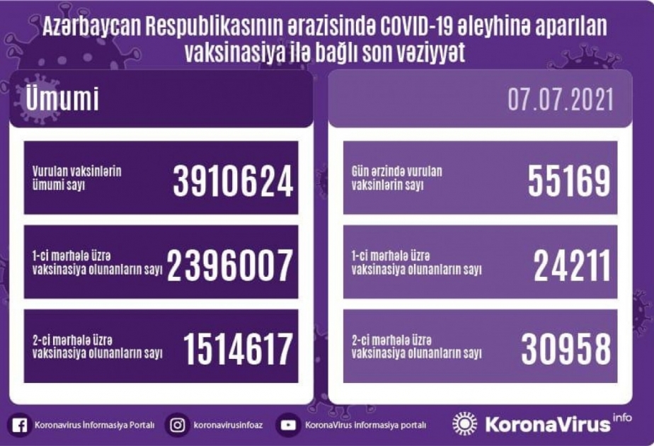 أذربيجان: تطعيم أكثر من 55 ألف جرعة من لقاح كورونا خلال 7 يوليو