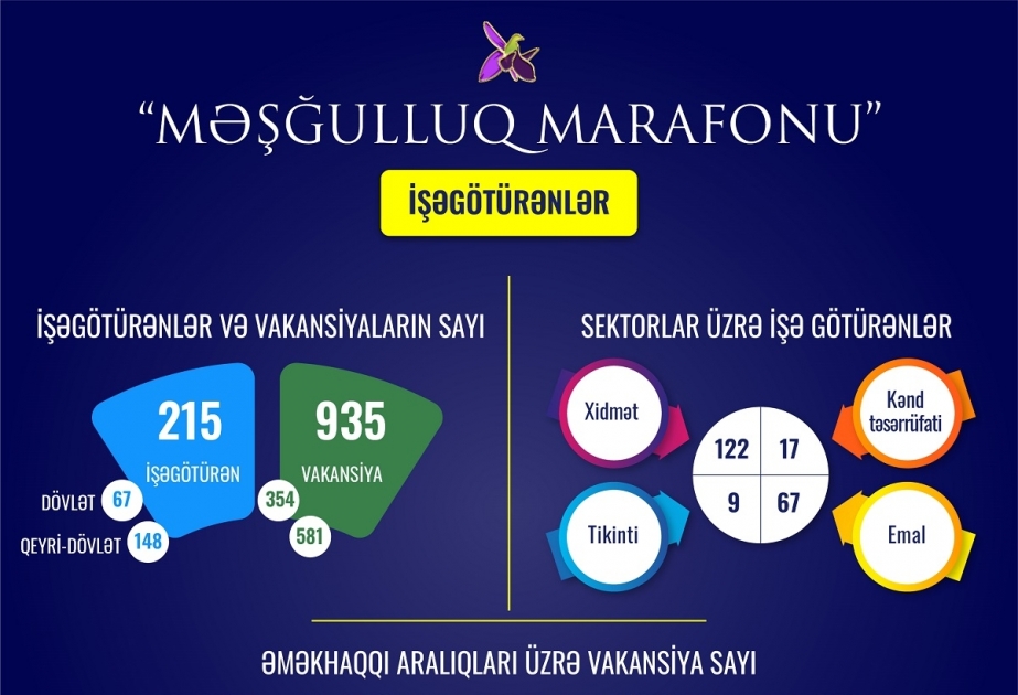 “Məşğulluq marafonu”na qoşulan işəgötürənlərin sayı 215-ə, e-sistemə daxil edilən vakansiyaların sayı 935-ə çatıb