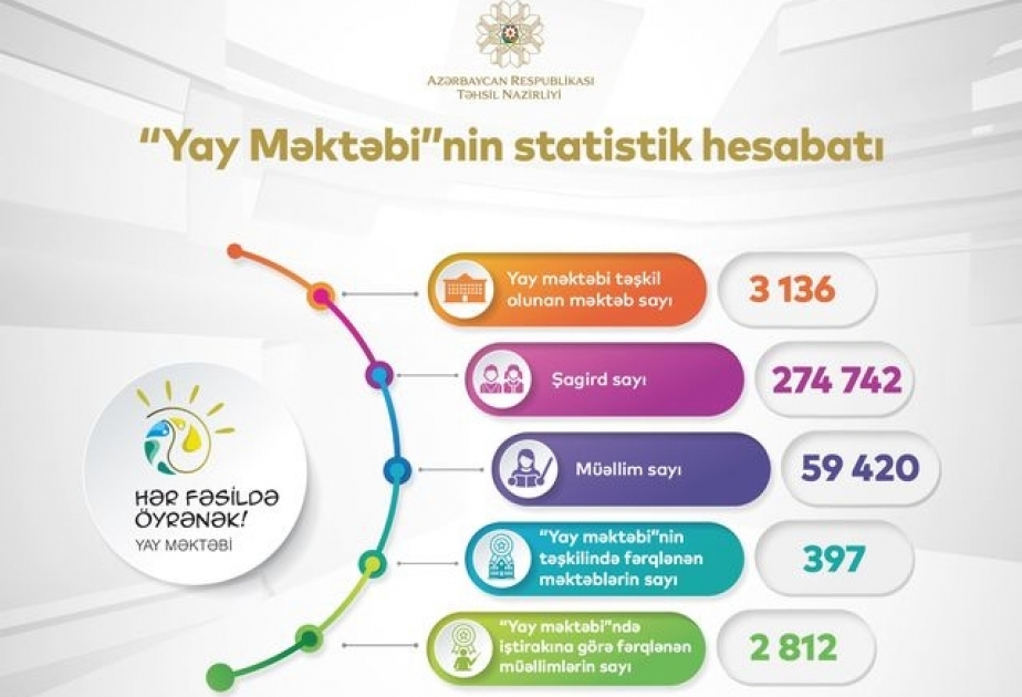 Təhsil naziri: Yay məktəbinə ölkə üzrə 3 mindən çox məktəb qoşulub