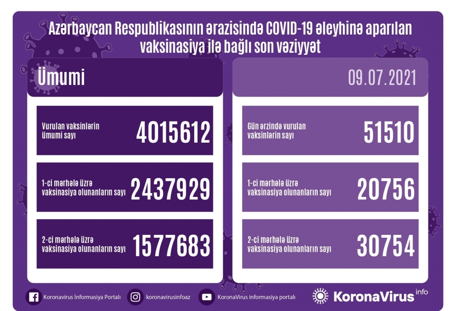 Azərbaycanda koronavirusa qarşı vurulan vaksin dozalarının ümumi sayı 4 milyonu keçib
