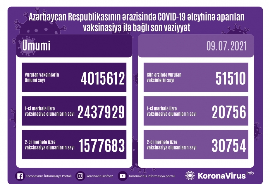 В Азербайджане введено более 4 миллионов доз вакцины от коронавируса