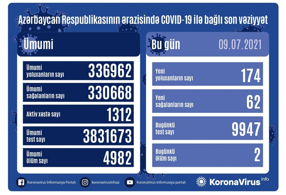 Azerbaijan registers 174 new coronavirus cases, 62 recoveries