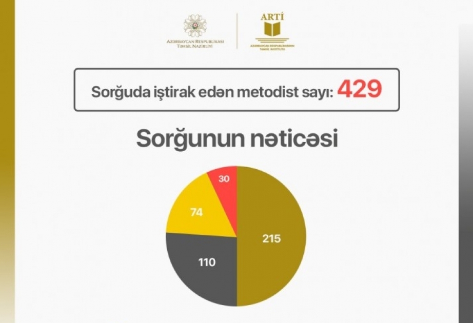 Metodik kabinet əməkdaşlarının peşəkar inkişafına dair ehtiyacları müəyyənləşdirilib