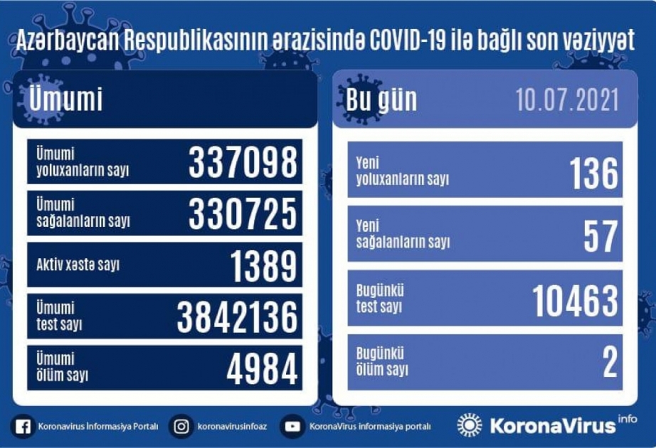 Azərbaycanda koronavirus infeksiyasından daha 57 nəfər müalicə olunaraq sağalıb