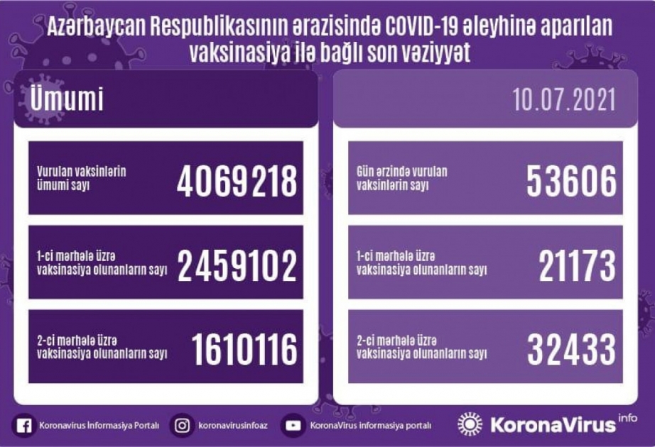 İyulun 10-da Azərbaycanda koronavirusa qarşı 54 minə yaxın vaksin vurulub