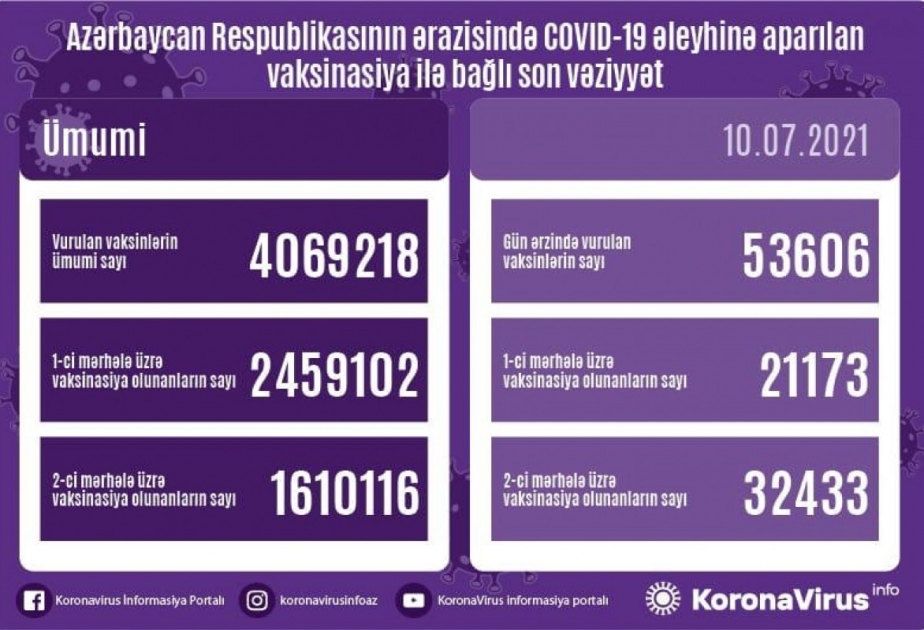 Se revela el número de personas vacunadas contra el COVID-19 en Azerbaiyán