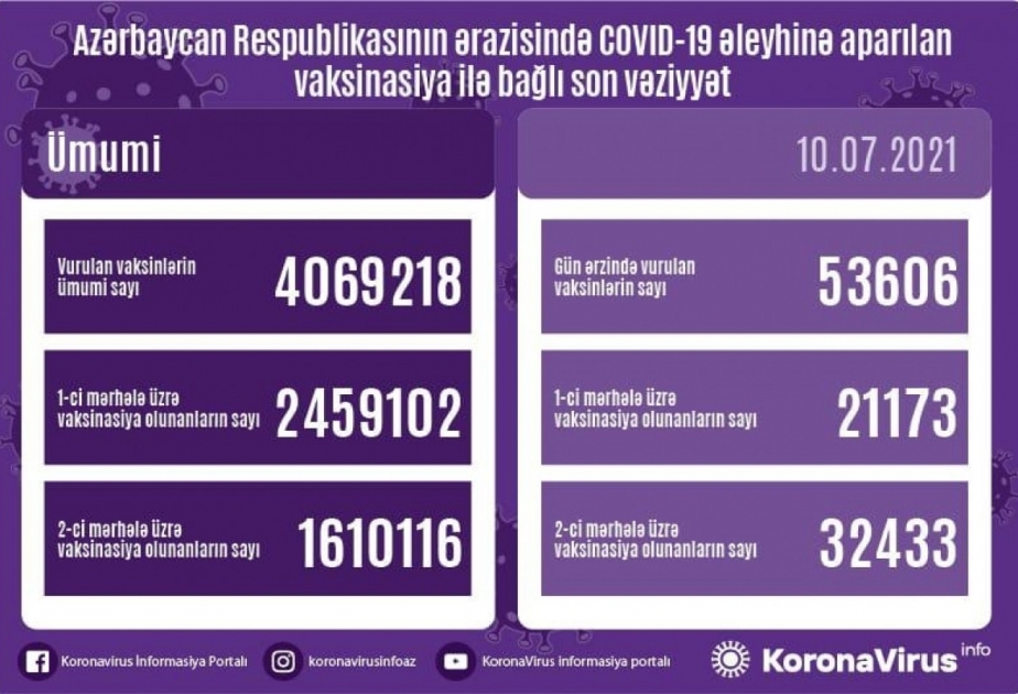 10 июля в Азербайджане сделано около 54 тысяч вакцин от коронавируса
