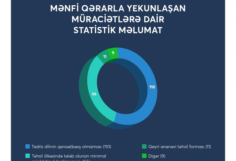 Təhsildə Keyfiyyət Təminatı Agentliyi tanınma üzrə müraciətlərin statistikasını açıqlayıb