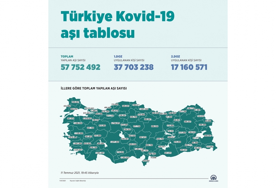 Türkiyədə koronavirusa qarşı peyvənd sayı 58 milyon dozaya yaxınlaşır