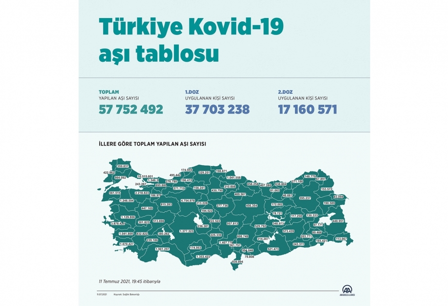 Vaccination anti-Covid: environ 58 millions de doses administrées en Turquie