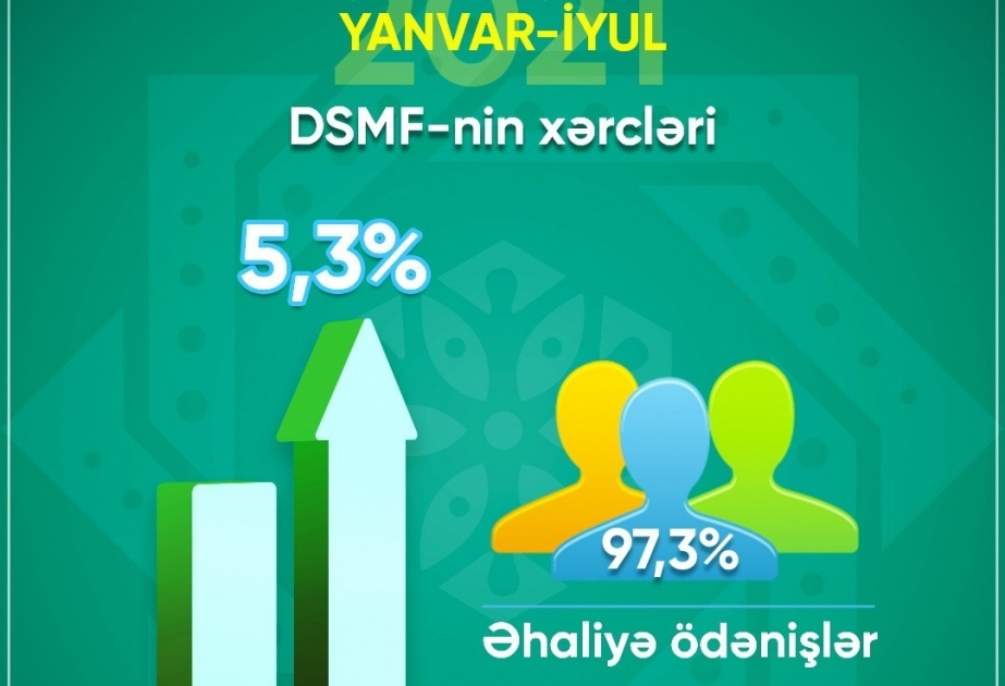 Yanvar–iyun aylarında DSMF-nin xərcləri ötən ilin müvafiq dövrü ilə müqayisədə 123,9 milyon manat artıb
