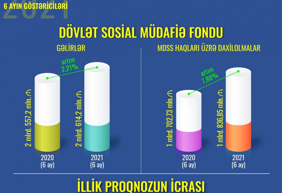 Sosial sığorta haqları üzrə daxilolmalar 7,88 faiz artıb