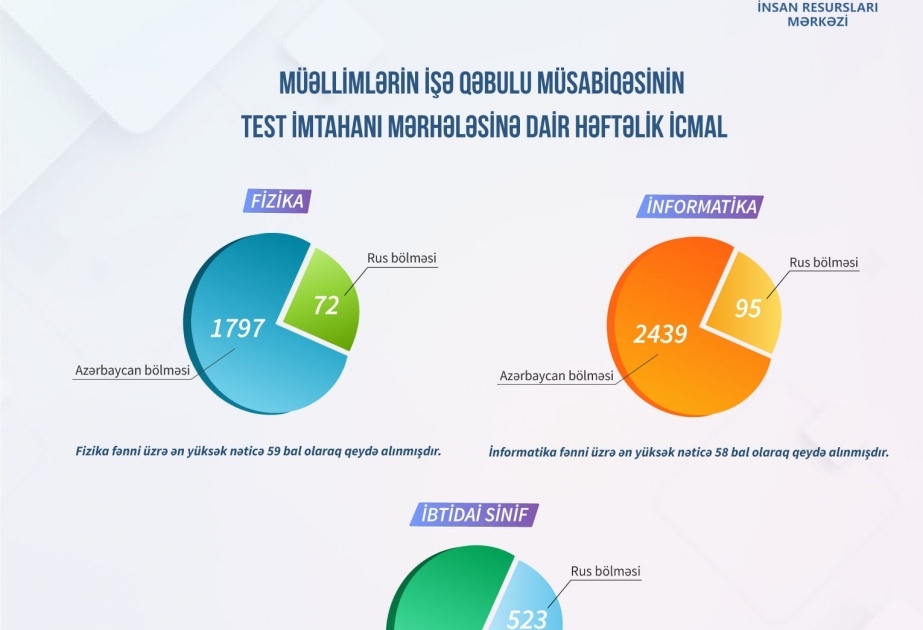Müəllimlərin işə qəbulu müsabiqəsinin test imtahanı mərhələsinin həftəlik icmalı açıqlanıb