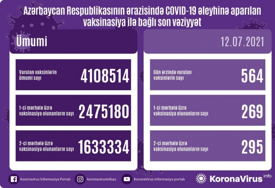 İyulun 12-də Azərbaycanda koronavirusa qarşı 564 doza vaksin vurulub