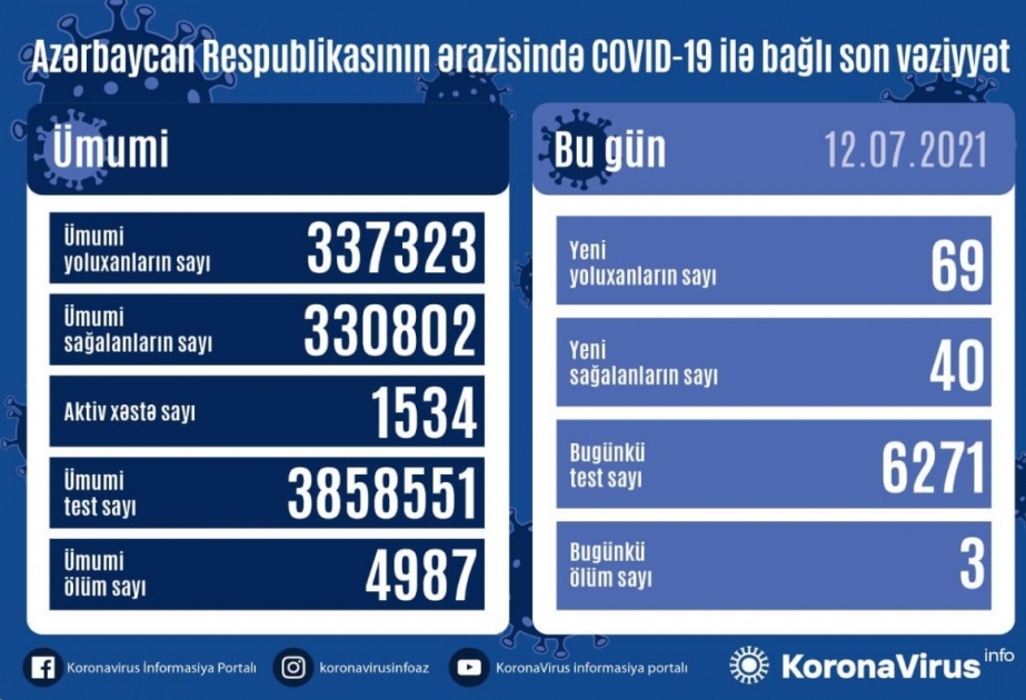 В Азербайджане коронавирусом заразились 69 человек