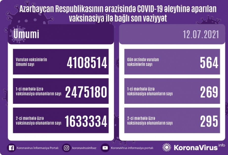 7月12日阿塞拜疆接种新冠疫苗564剂次