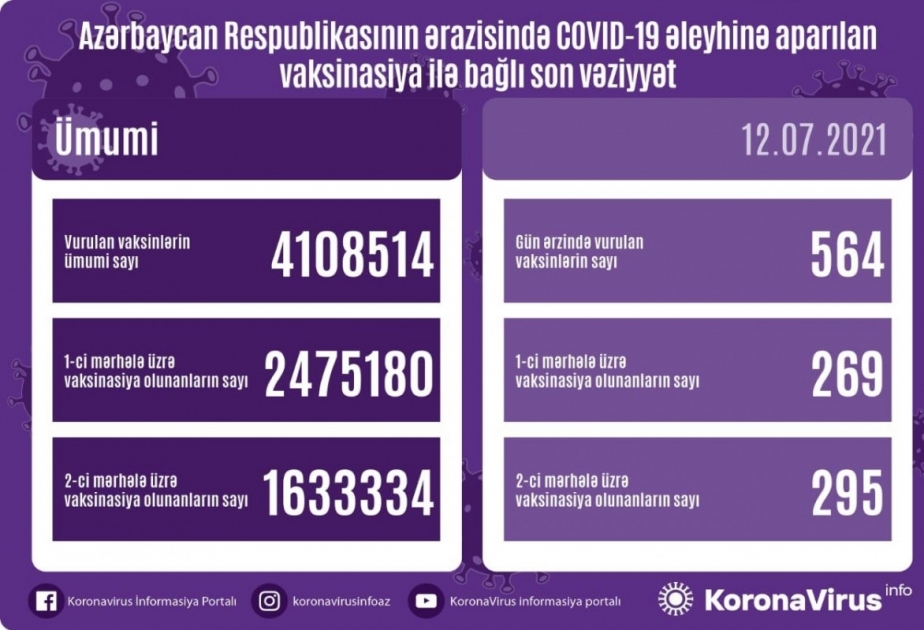 4 108 514 doses de vaccin anti-Covid administrées en Azerbaïdjan