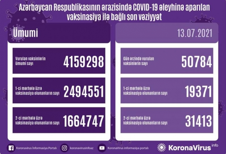 أذربيجان: تطعيم 50 ألفا و784 جرعة من لقاح كورونا خلال اليوم