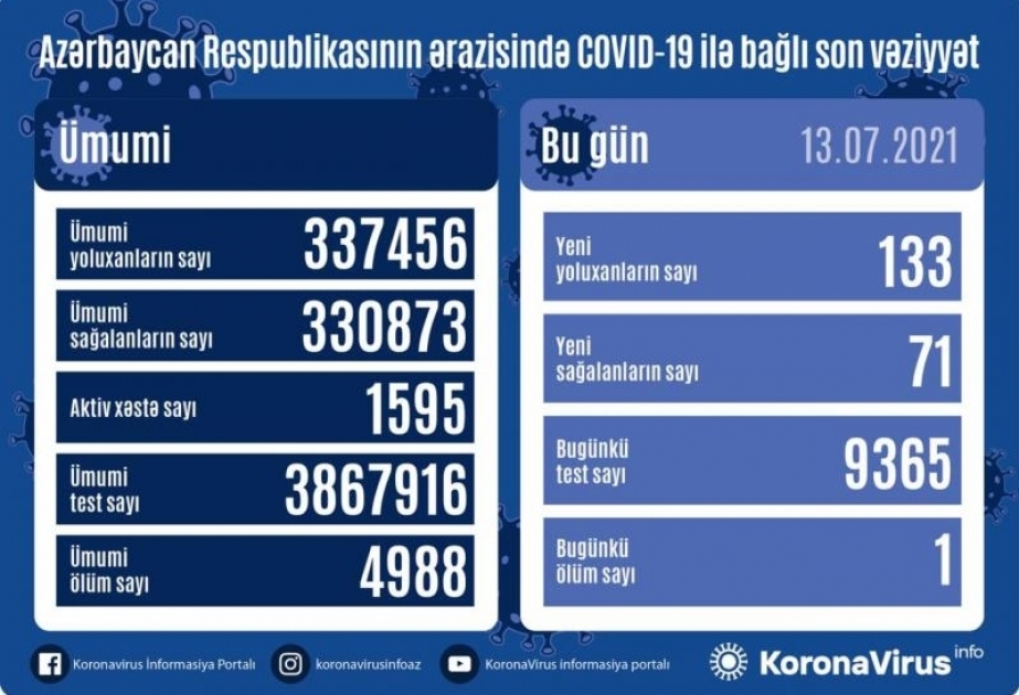 Azerbaiyán registra 133 nuevos casos de COVID-19