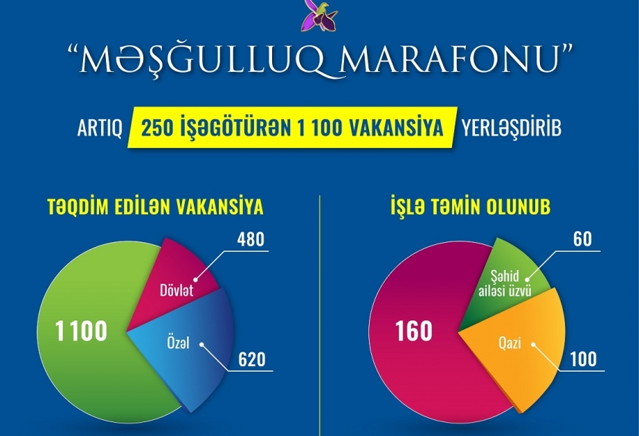 “Məşğulluq marafonu”na qoşulan işəgötürənlərin sayı 250-ə, işlə təmin olunanların sayı 160-a çatıb