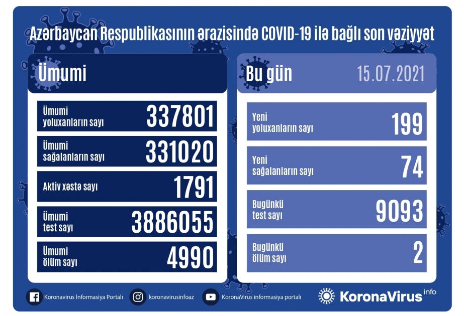 Azerbaiyán registra 199 nuevos casos de COVID-19