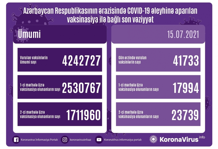 7月15日阿塞拜疆接种新冠疫苗近4.2万剂次