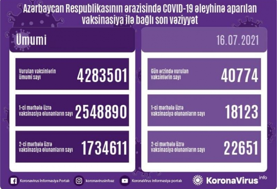İyulun 16-da Azərbaycanda koronavirusa qarşı 41 minə yaxın vaksin vurulub