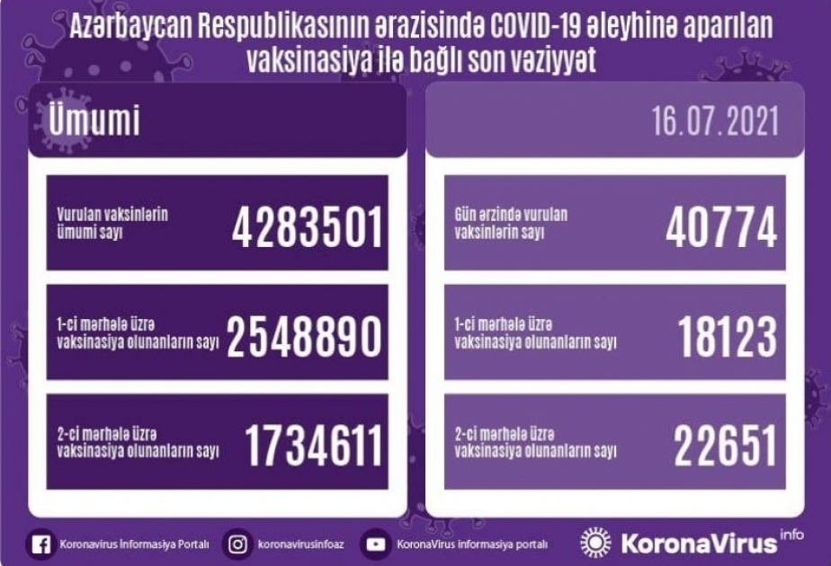 7月16日阿塞拜疆接种新冠疫苗近4.1万剂次