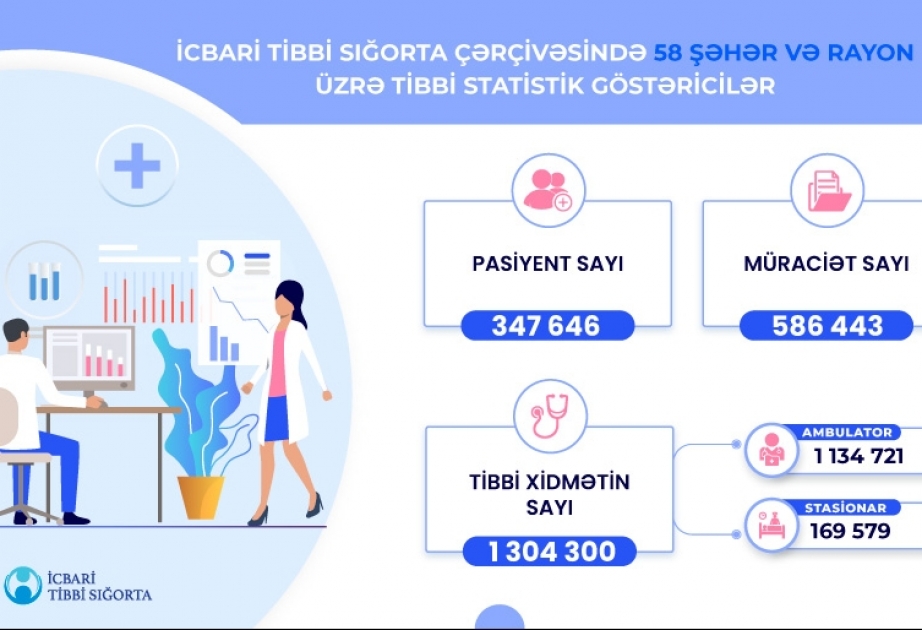 Ötən ay 58 şəhər və rayonun əhalisinə 1 milyon 300 mindən çox tibbi xidmət göstərilib