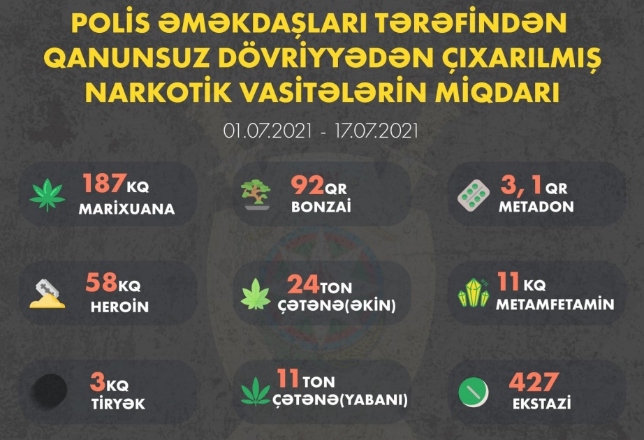 Son iki həftə ərzində 187 kiloqram marixuana qanunsuz dövriyyədən çıxarılıb
