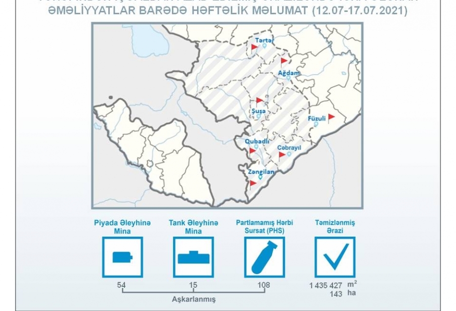 ANAMA: Ötən həftə 143 hektar ərazi mina və partlamamış hərbi sursatdan təmizlənib