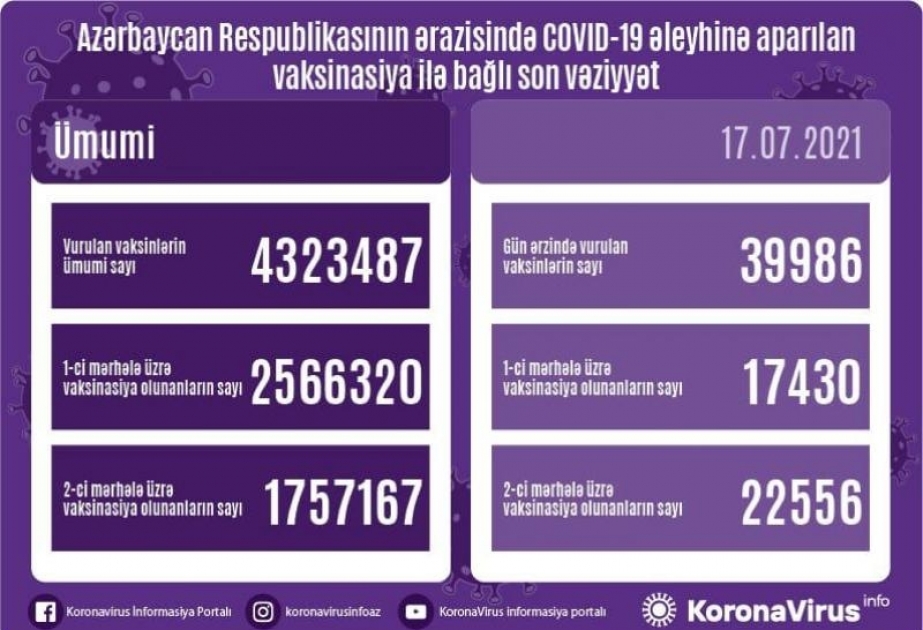 İyulun 17-də Azərbaycanda koronavirusa qarşı 40 minə yaxın vaksin vurulub