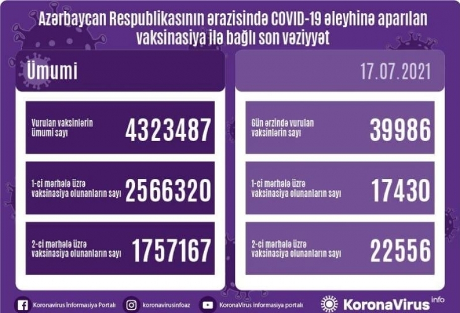 Près de 40 000 doses de vaccin anti-Covid ont été administrées aujourd’hui en Azerbaïdjan