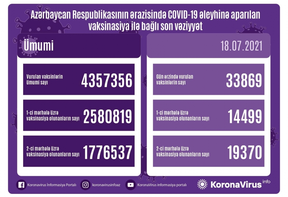 Bu gün Azərbaycanda 33 min 869 nəfər vaksinasiya olunub