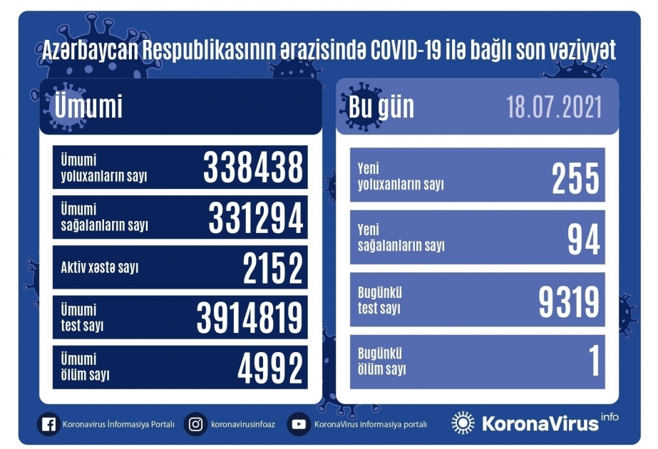 Covid-19 : l’Azerbaïdjan a enregistré 255 nouveaux cas de contamination en une journée