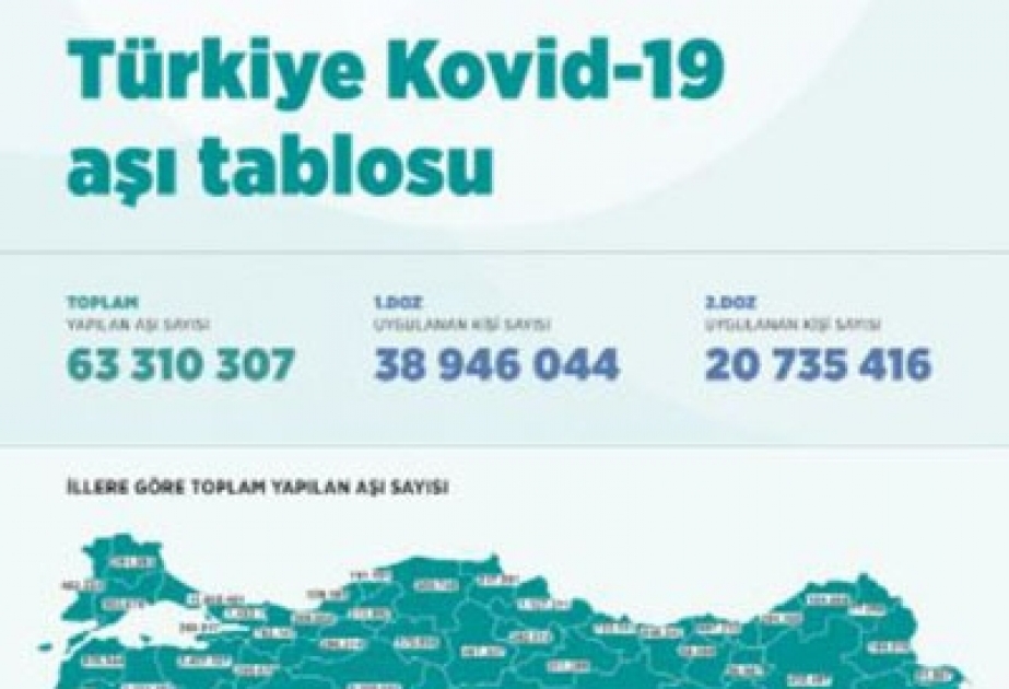 Türkiyədə koronavirusa qarşı vaksinasiya 63 milyon dozanı ötüb