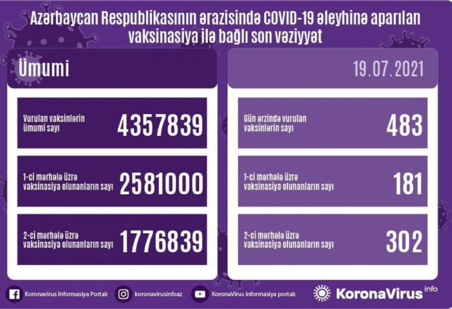İyulun 19-da Azərbaycanda koronavirusa qarşı 483 vaksin vurulub