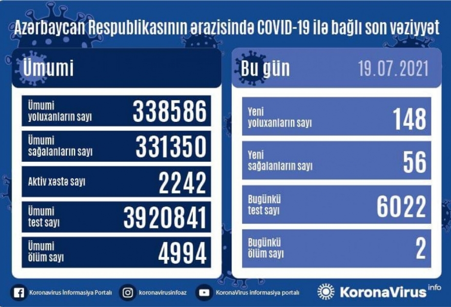 أذربيجان: تسجيل 213 حالة جديدة للإصابة بعدوى كوفيد 19 وتعافي 88 مصابا