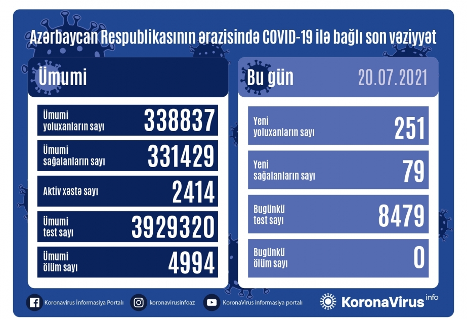 Azərbaycanda koronavirus infeksiyasından daha 79 nəfər müalicə olunaraq sağalıb