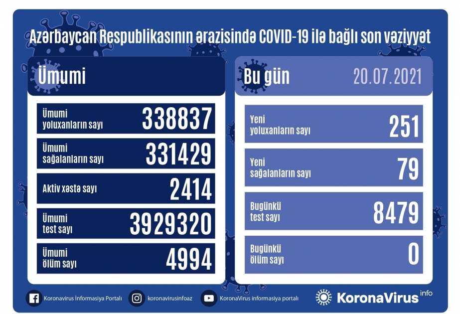 أذربيجان: تسجيل 251 حالة جديدة للإصابة بعدوى كوفيد 19 وتعافي 79 مصابا