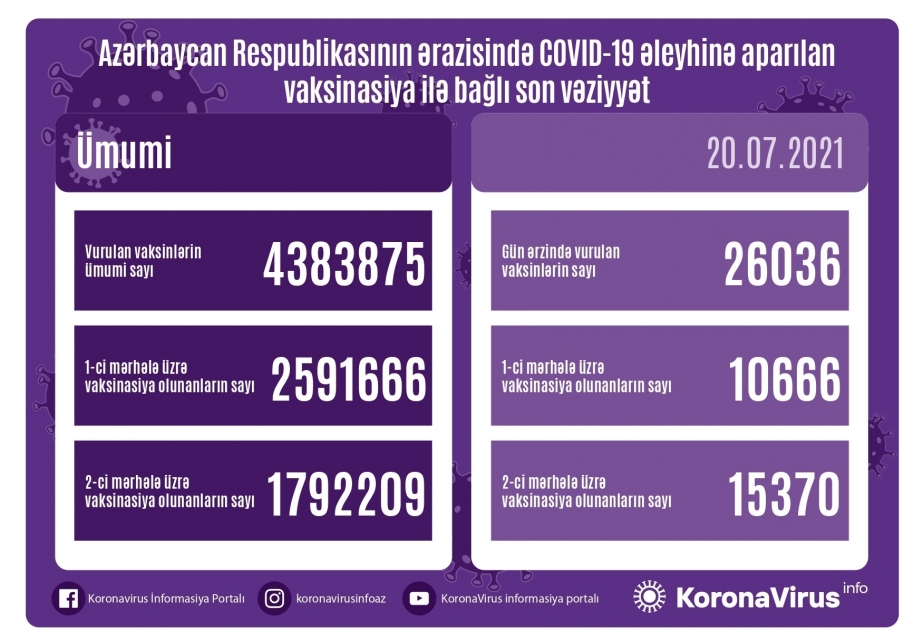 El 20 de julio se administraron más de 26 mil dosis de vacuna contra el coronavirus en Azerbaiyán