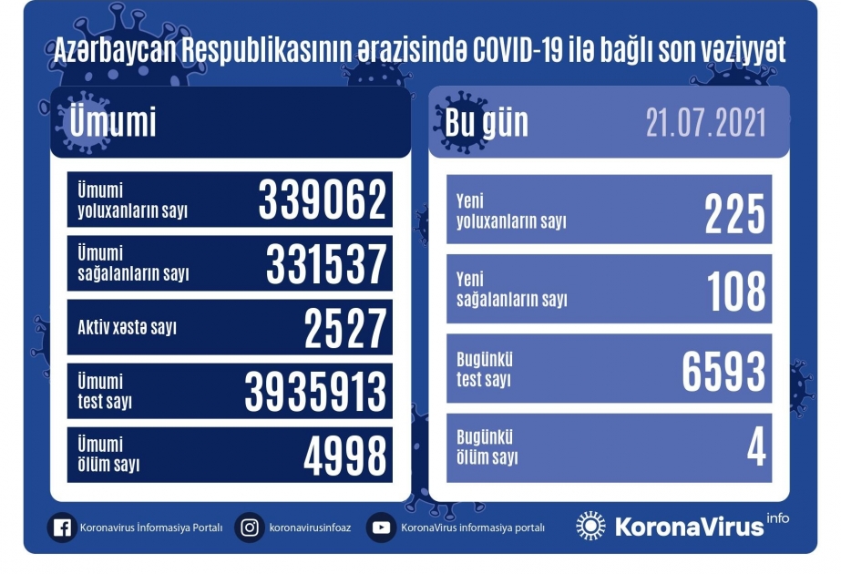 Azərbaycanda koronavirus infeksiyasına daha 225 nəfər yoluxub