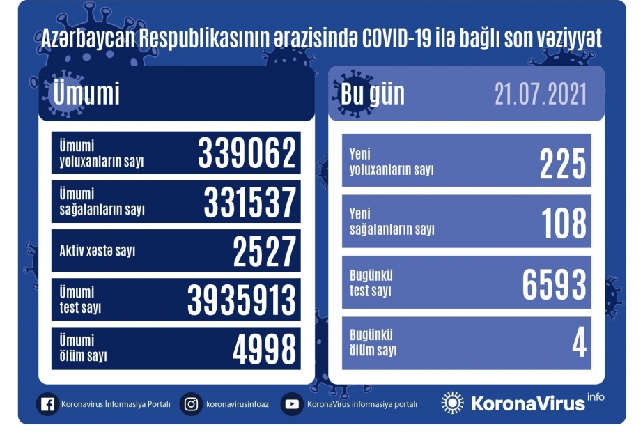 В Азербайджане зарегистрировано еще 225 новых фактов заражения коронавирусной инфекцией