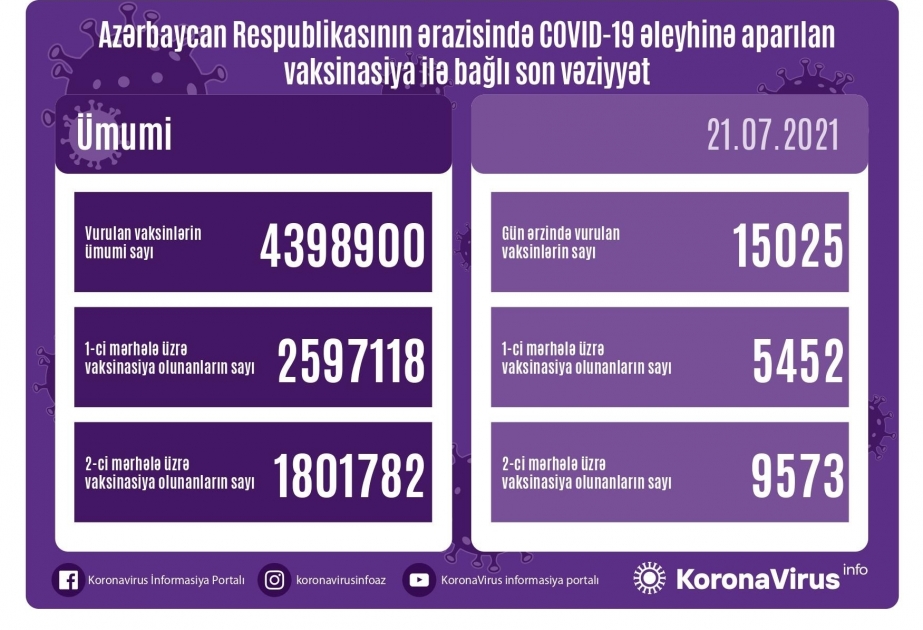 Сегодня в Азербайджане сделано 15 тысяч 25 доз вакцин против коронавируса